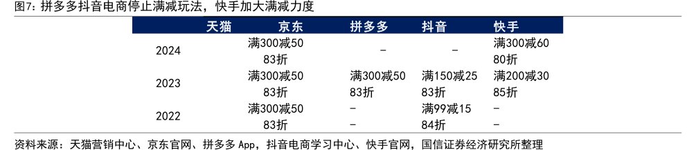 <hl>拼</hl><hl>多</hl><hl>多</hl>抖音电商停止满减玩法，快手加大满减力度