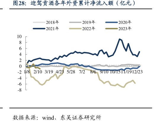 <hl>迎</hl><hl>驾</hl><hl>贡</hl><hl>酒</hl>各年外资累计净流入额（亿元）