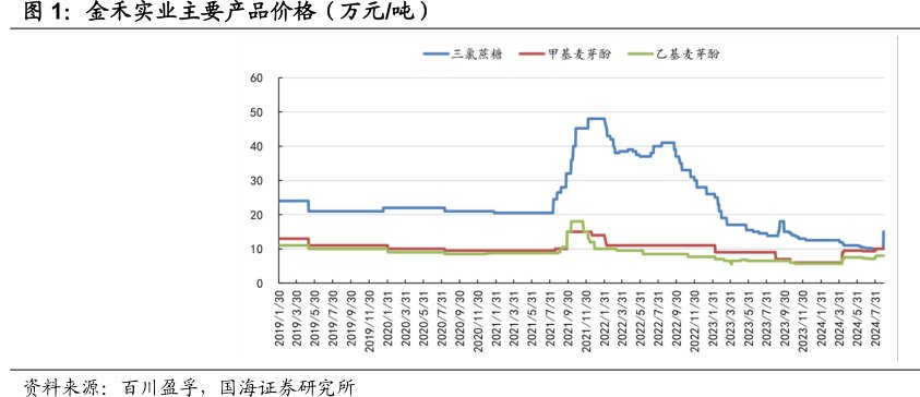 <hl>金</hl><hl>禾</hl><hl>实</hl><hl>业</hl>主要产品价格（万元_吨）