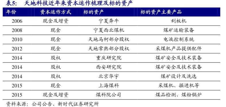 <hl>天</hl><hl>地</hl><hl>科</hl><hl>技</hl>近年来资本运作梳理及标的资产年份