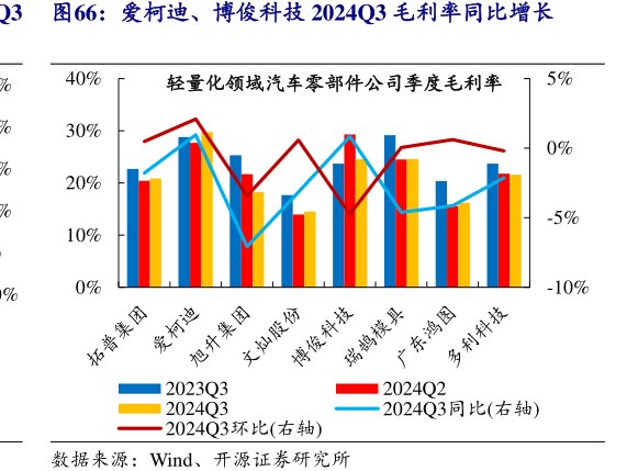 <hl>爱</hl><hl>柯</hl><hl>迪</hl>、博俊科技2024Q3毛利率同比增长