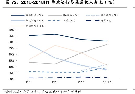 2015-2018H1<hl>华</hl><hl>致</hl><hl>酒</hl><hl>行</hl>各渠道收入占比（%）