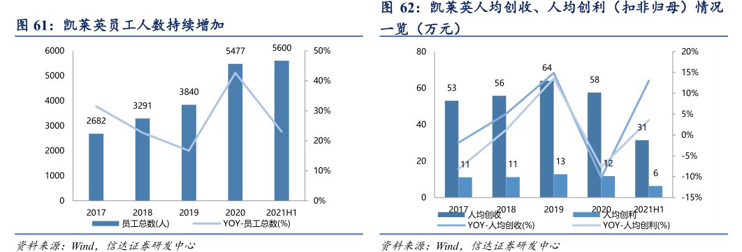 <hl>凯</hl><hl>莱</hl><hl>英</hl>人均创收、人均创利（扣非归母）情况一览（万元）