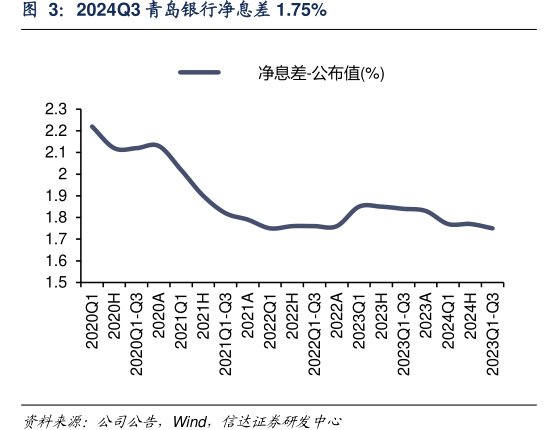 2024Q3<hl>青</hl><hl>岛</hl><hl>银</hl><hl>行</hl>净息差1.75%