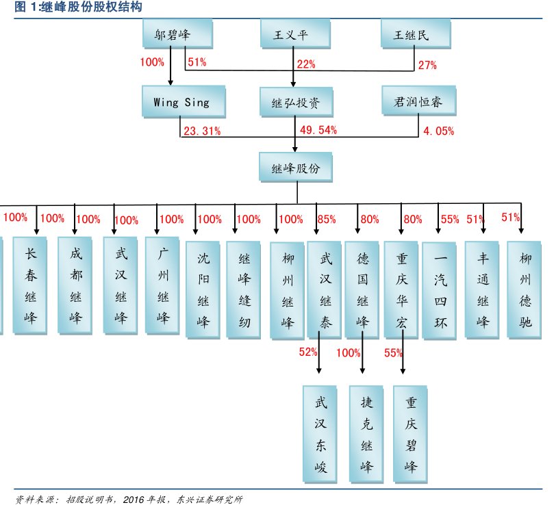 <hl>继</hl><hl>峰</hl><hl>股</hl><hl>份</hl>股权结构