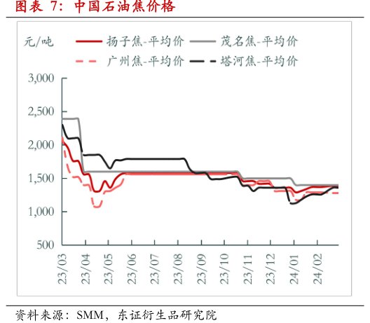 <hl>中</hl><hl>国</hl><hl>石</hl><hl>油</hl>焦价格