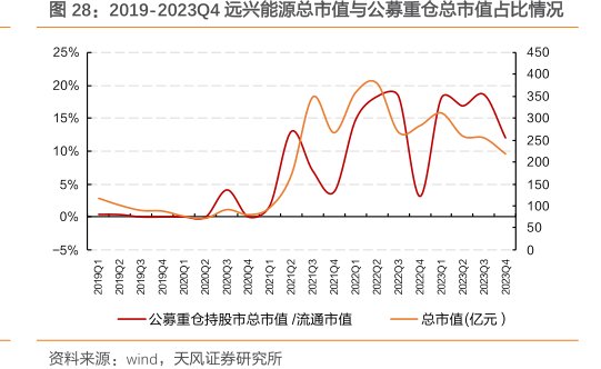 2019-2023Q4<hl>远</hl><hl>兴</hl><hl>能</hl><hl>源</hl>总市值与公募重仓总市值占比情况