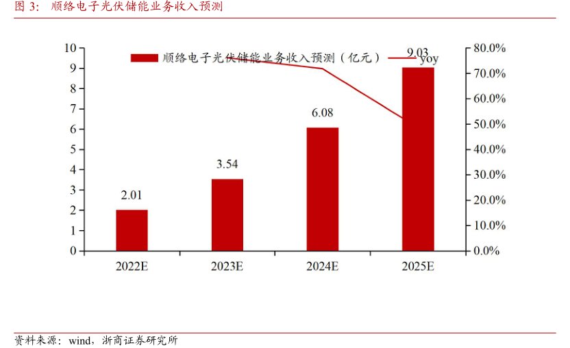 <hl>顺</hl><hl>络</hl><hl>电</hl><hl>子</hl>光伏储能业务收入预测