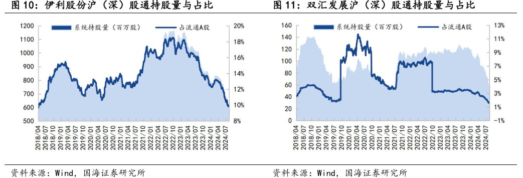 <hl>伊</hl><hl>利</hl><hl>股</hl><hl>份</hl>沪（深）股通持股量与占比
