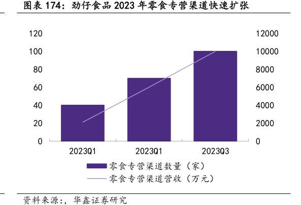 <hl>劲</hl><hl>仔</hl><hl>食</hl><hl>品</hl>2023年零食专营渠道快速扩张