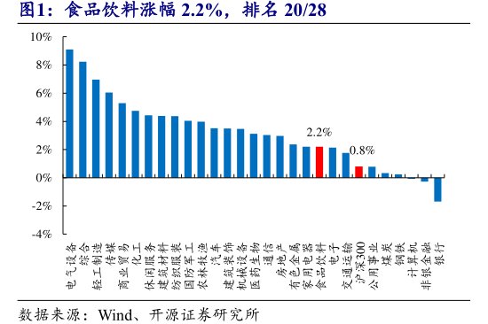 食品饮料涨幅2.2%，排名20_28