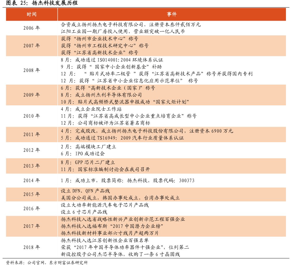 图<hl>扬</hl><hl>杰</hl><hl>科</hl><hl>技</hl>发展历程
