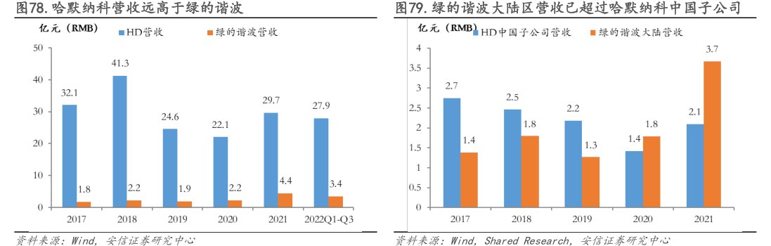哈默纳科营收远高于<hl>绿</hl><hl>的</hl><hl>谐</hl><hl>波</hl>