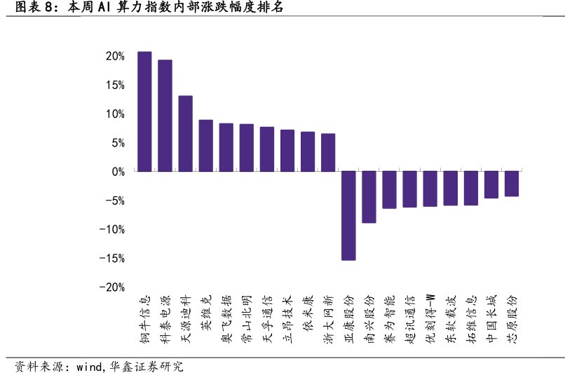 本周<hl>AI</hl>算力指数内部涨跌幅度排名