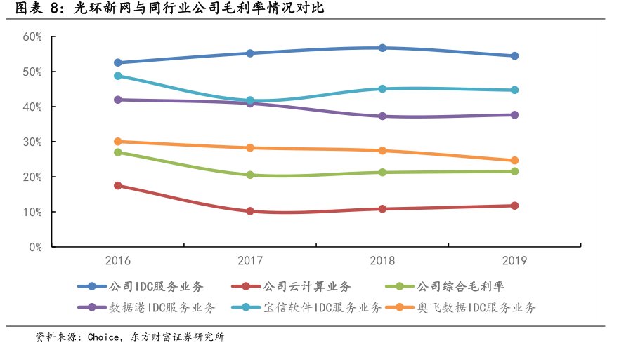 <hl>光</hl><hl>环</hl><hl>新</hl><hl>网</hl>与同行业公司毛利率情况对比