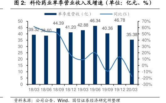 <hl>科</hl><hl>伦</hl><hl>药</hl><hl>业</hl>单季营业收入及增速（单位：亿元、%）
