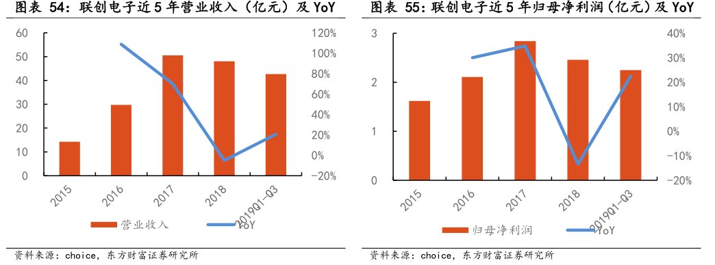 图<hl>联</hl><hl>创</hl><hl>电</hl><hl>子</hl>近5年营业收入（亿元）及YoY图<hl>联</hl><hl>创</hl><hl>电</hl><hl>子</hl>近5年归母净利润（亿元）及YoY
