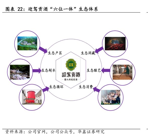 <hl>迎</hl><hl>驾</hl><hl>贡</hl><hl>酒</hl>“六位一体”生态体系