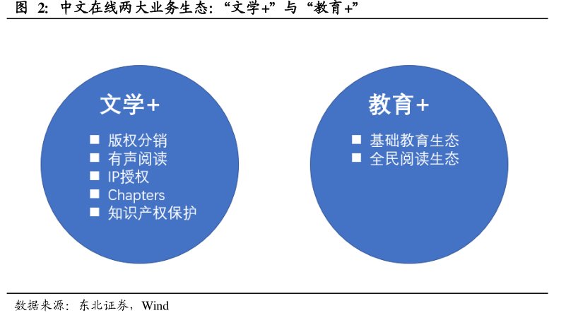 <hl>中</hl><hl>文</hl><hl>在</hl><hl>线</hl>两大业务生态：“文学+”与“教育+”