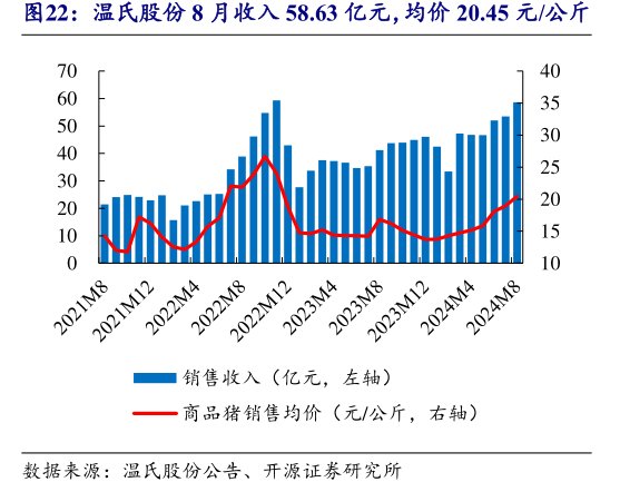 <hl>温</hl><hl>氏</hl><hl>股</hl><hl>份</hl>8月收入58.63亿元，均价20.45元_公斤
