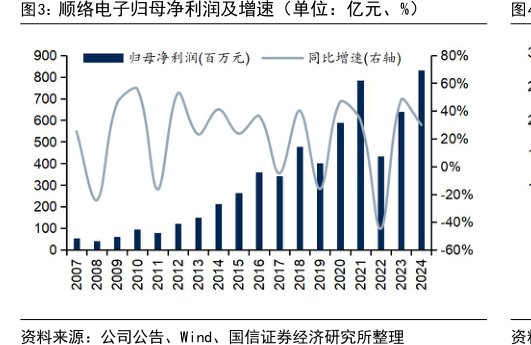<hl>顺</hl><hl>络</hl><hl>电</hl><hl>子</hl>归母净利润及增速（单位：亿元、%）