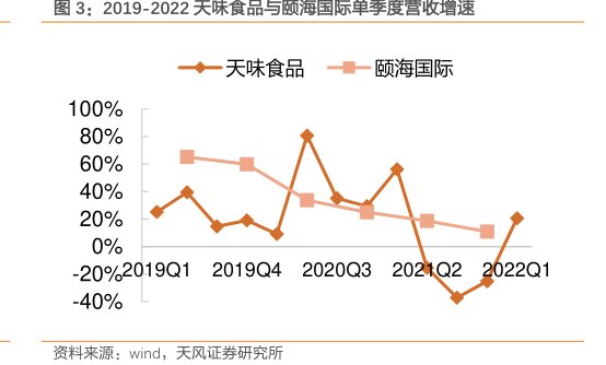 2019-2022天味食品与<hl>颐</hl><hl>海</hl><hl>国</hl><hl>际</hl>单季度营收增速
