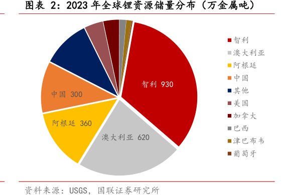 2023年全球锂资源储量分布（万金属吨）
