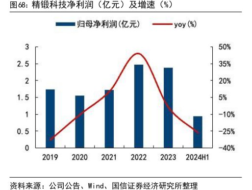 <hl>精</hl><hl>锻</hl><hl>科</hl><hl>技</hl>净利润（亿元）及增速（%）