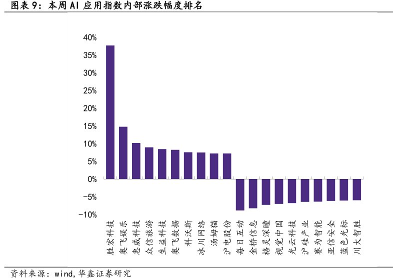 本周<hl>AI</hl>应用指数内部涨跌幅度排名