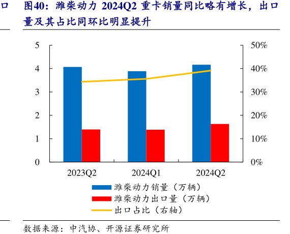 <hl>潍</hl><hl>柴</hl><hl>动</hl><hl>力</hl>2024Q2重卡销量同比略有增长，出口