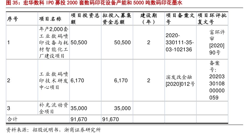 <hl>宏</hl><hl>华</hl><hl>数</hl><hl>科</hl>IPO募投2000套数码印花设备产能和5000吨数码印花墨水