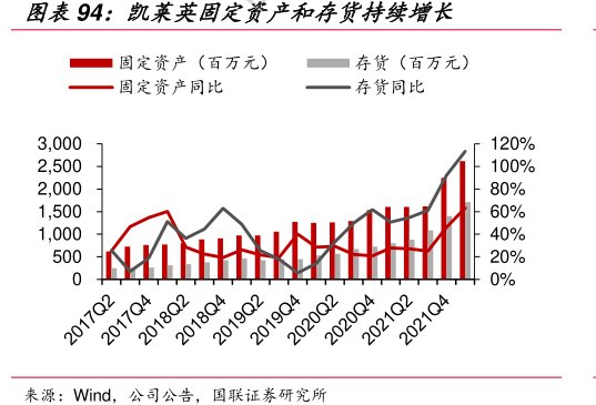 <hl>凯</hl><hl>莱</hl><hl>英</hl>固定资产和存货持续增长