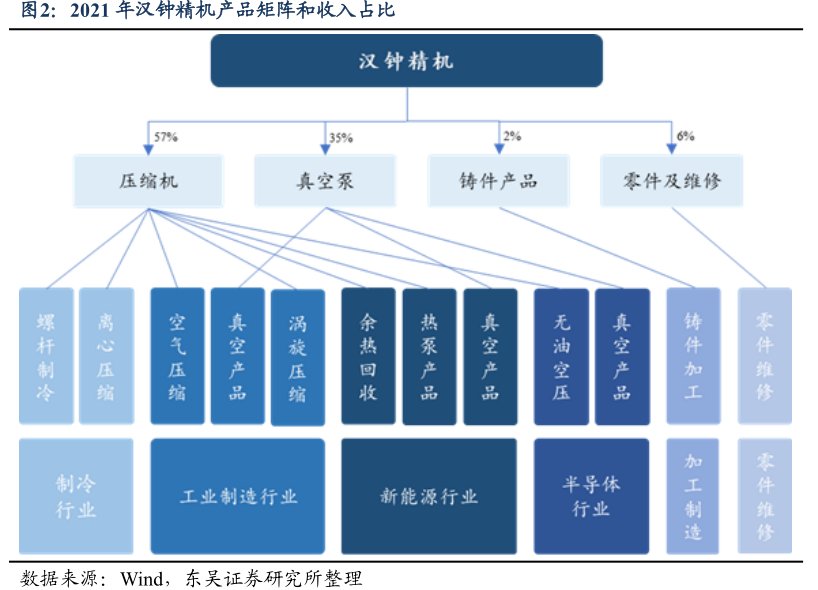 2021年<hl>汉</hl><hl>钟</hl><hl>精</hl><hl>机</hl>产品矩阵和收入占比