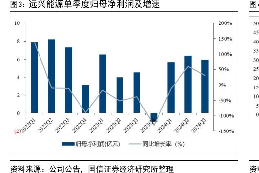 <hl>远</hl><hl>兴</hl><hl>能</hl><hl>源</hl>单季度归母净利润及增速