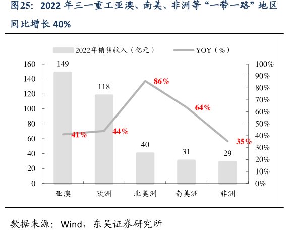 2022年<hl>三</hl><hl>一</hl><hl>重</hl><hl>工</hl>亚澳、南美、非洲等“一带一路”地区