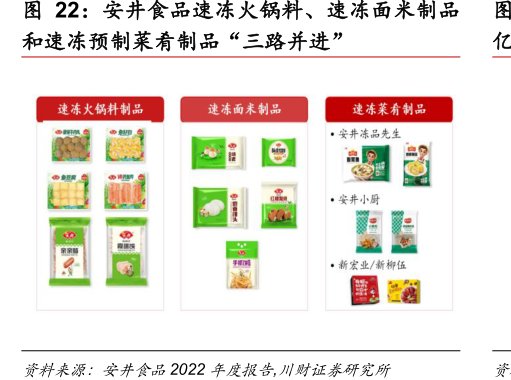 <hl>安</hl><hl>井</hl><hl>食</hl><hl>品</hl>速冻火锅料、速冻面米制品和速冻预制菜肴制品“三路并进”