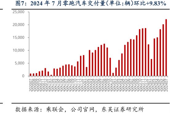 2024年7月<hl>零</hl><hl>跑</hl><hl>汽</hl><hl>车</hl>交付量（单位：辆）环比+9.83%
