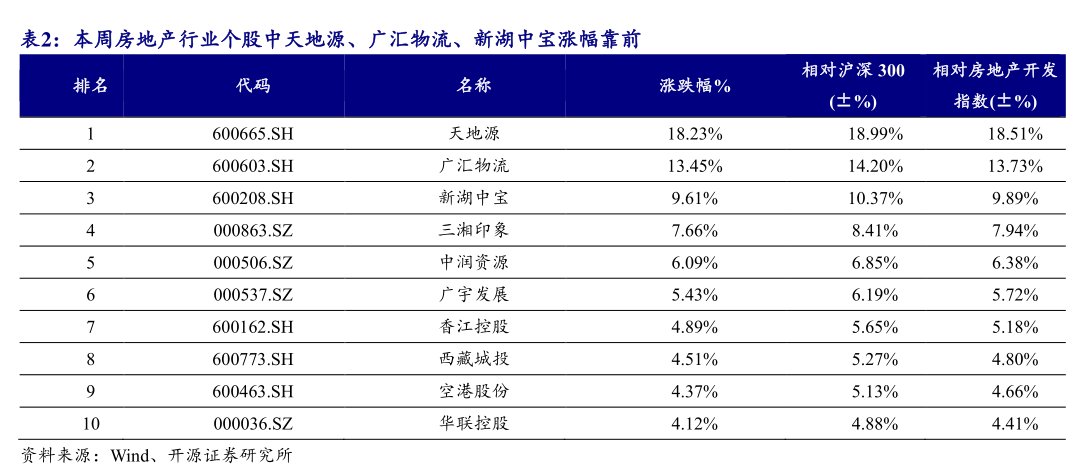 本周房地产行业个股中天地源、<hl>广</hl><hl>汇</hl><hl>物</hl><hl>流</hl>、新湖中宝涨幅靠前