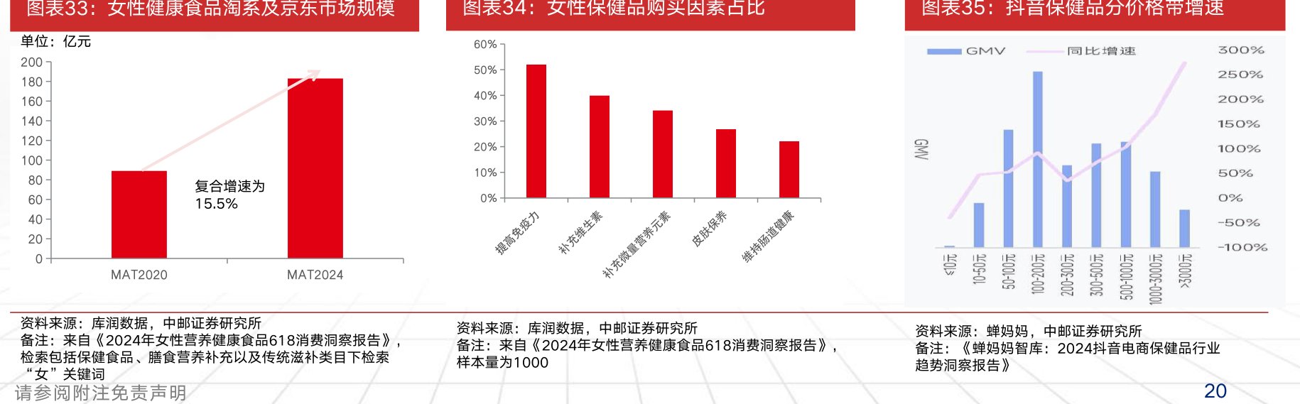 女性健康食品淘系及<hl>京</hl><hl>东</hl>市场规模