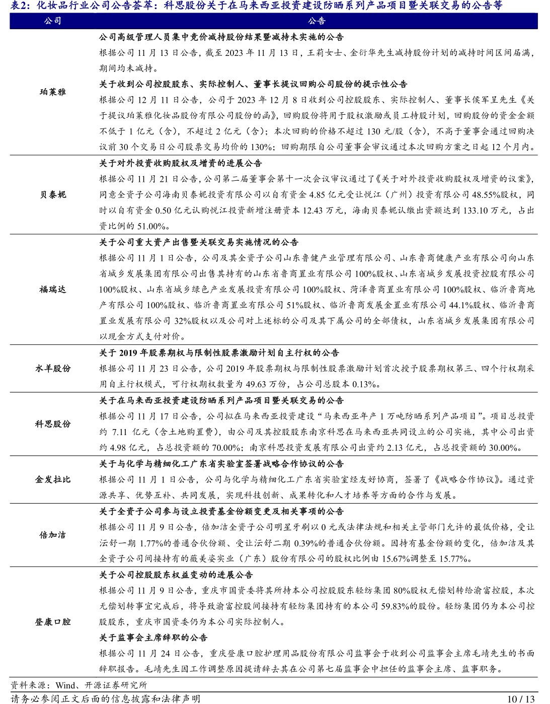 化妆品行业公司公告荟萃：<hl>科</hl><hl>思</hl><hl>股</hl><hl>份</hl>关于在马来西亚投资建设防晒系列产品项目暨关联交易的公告等