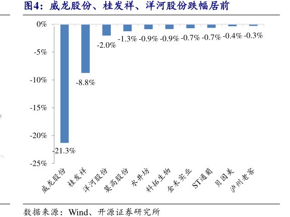 威龙股份、桂发祥、<hl>洋</hl><hl>河</hl><hl>股</hl><hl>份</hl>跌幅居前