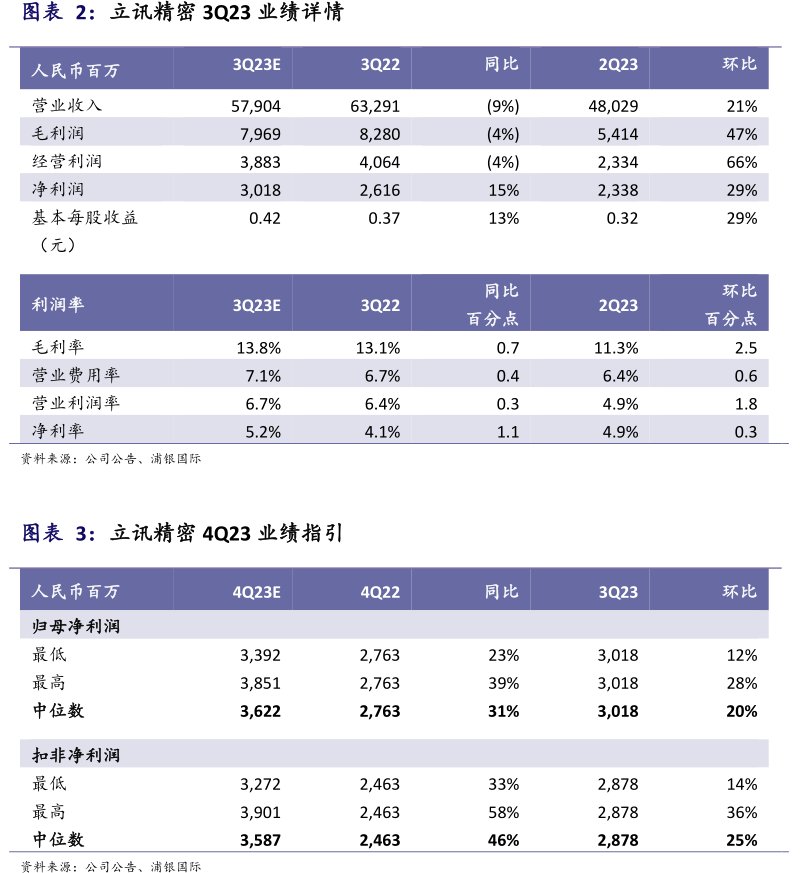 <hl>立</hl><hl>讯</hl><hl>精</hl><hl>密</hl>3Q23业绩详情