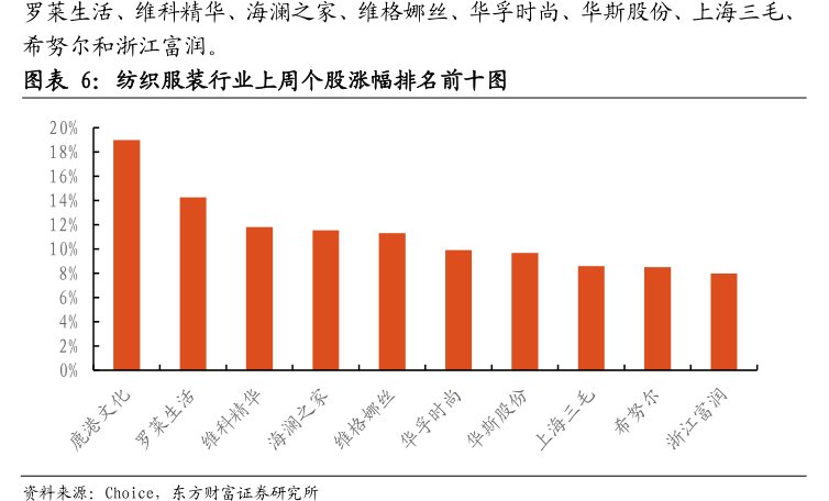 罗莱生活、维科精华、海澜之家、维格娜丝、<hl>华</hl><hl>孚</hl><hl>时</hl><hl>尚</hl>、华斯股份、上海三毛、希努尔和浙江富润。图纺织服装行业上周个股涨幅排名前十图