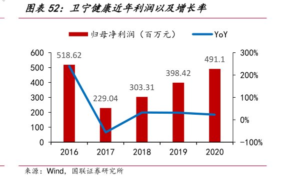 <hl>卫</hl><hl>宁</hl><hl>健</hl><hl>康</hl>近年利润以及增长率