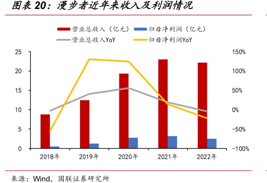 <hl>漫</hl><hl>步</hl><hl>者</hl>近年来收入及利润情况