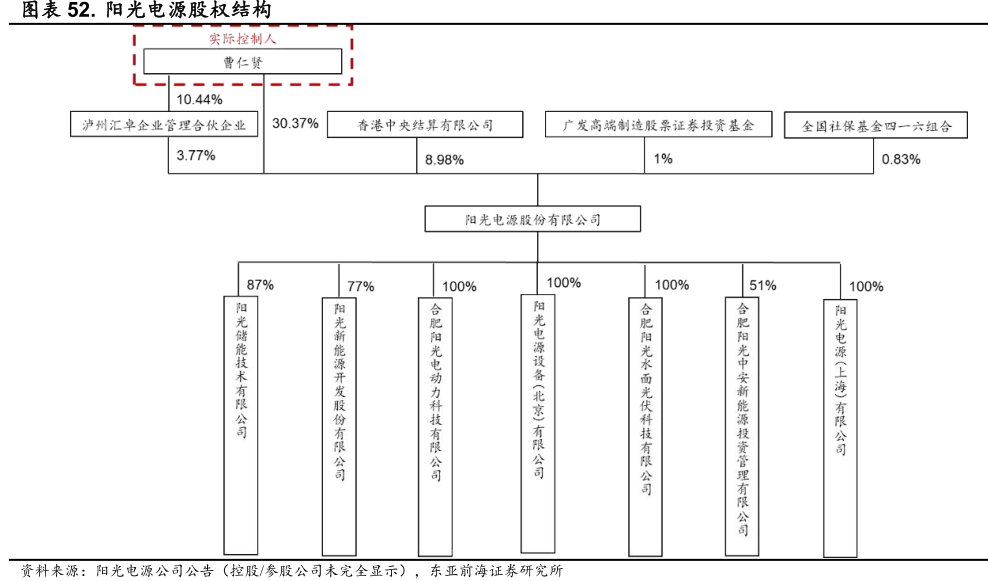 <hl>阳</hl><hl>光</hl><hl>电</hl><hl>源</hl>股权结构