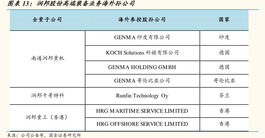 图<hl>润</hl><hl>邦</hl><hl>股</hl><hl>份</hl>高端装备业务海外孙公司