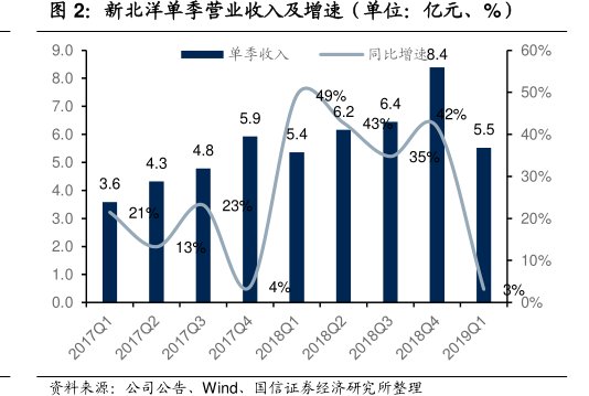 <hl>新</hl><hl>北</hl><hl>洋</hl>单季营业收入及增速（单位：亿元、%）