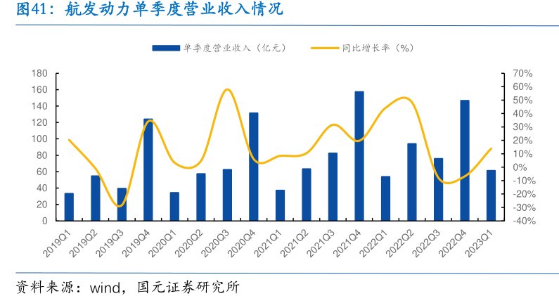 <hl>航</hl><hl>发</hl><hl>动</hl><hl>力</hl>单季度营业收入情况