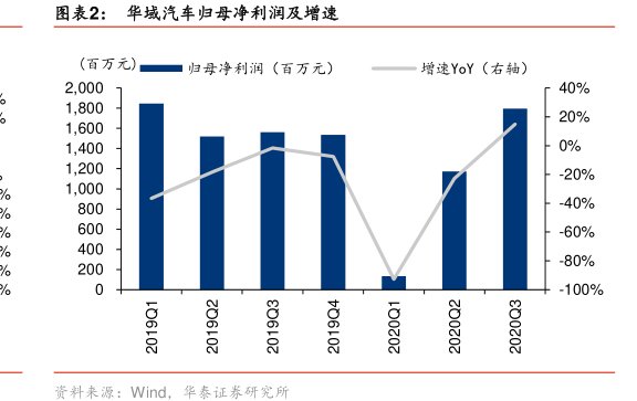 图<hl>华</hl><hl>域</hl><hl>汽</hl><hl>车</hl>归母净利润及增速